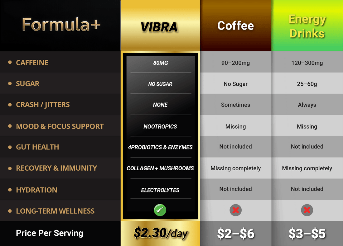 👉 Coffee vs Energy Drinks vs VIBRA -The Truth About Energy, Focus, and Crash-Free Performance - FORMULA+