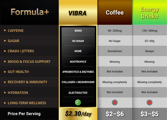 👉 Coffee vs Energy Drinks vs VIBRA -The Truth About Energy, Focus, and Crash-Free Performance - FORMULA+